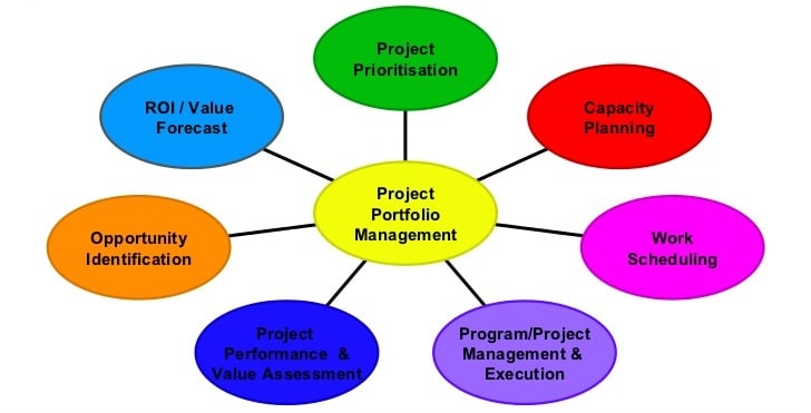From Project Management to Project Portfolio Management