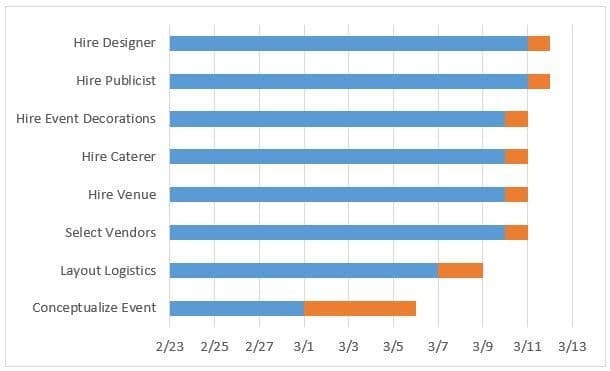 Typical Gantt Chart