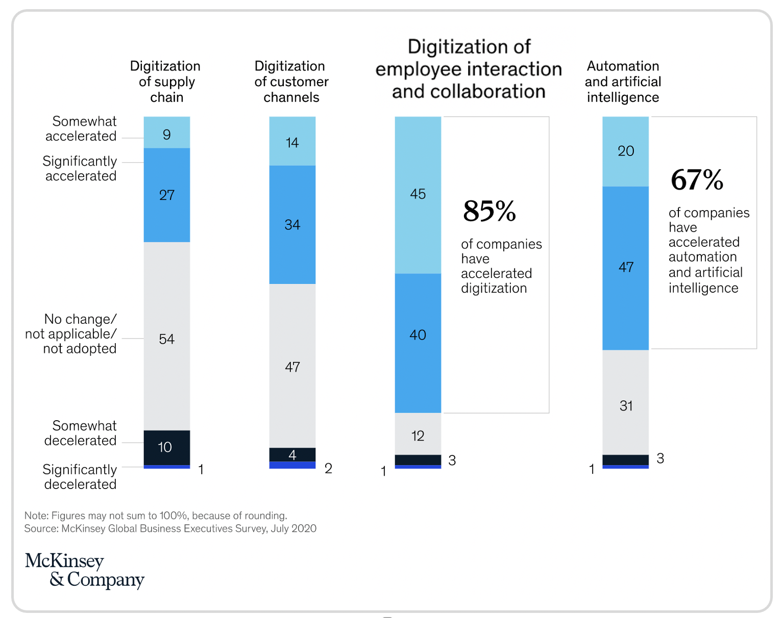 McKinsey Digitalization Report 