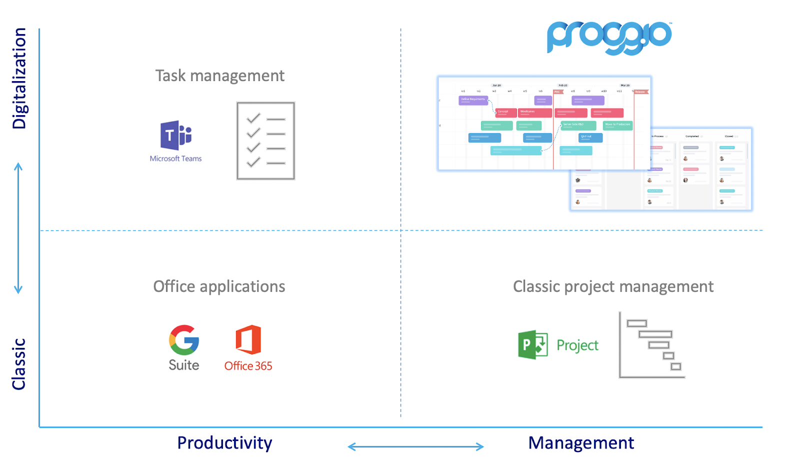 Project Management Magic Quadrant