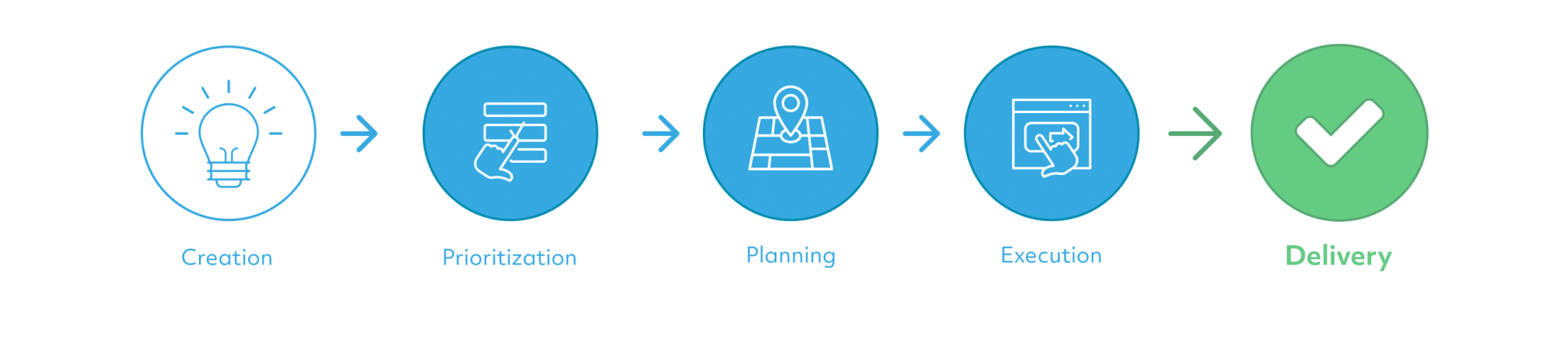 Proggio Project Lifecycle