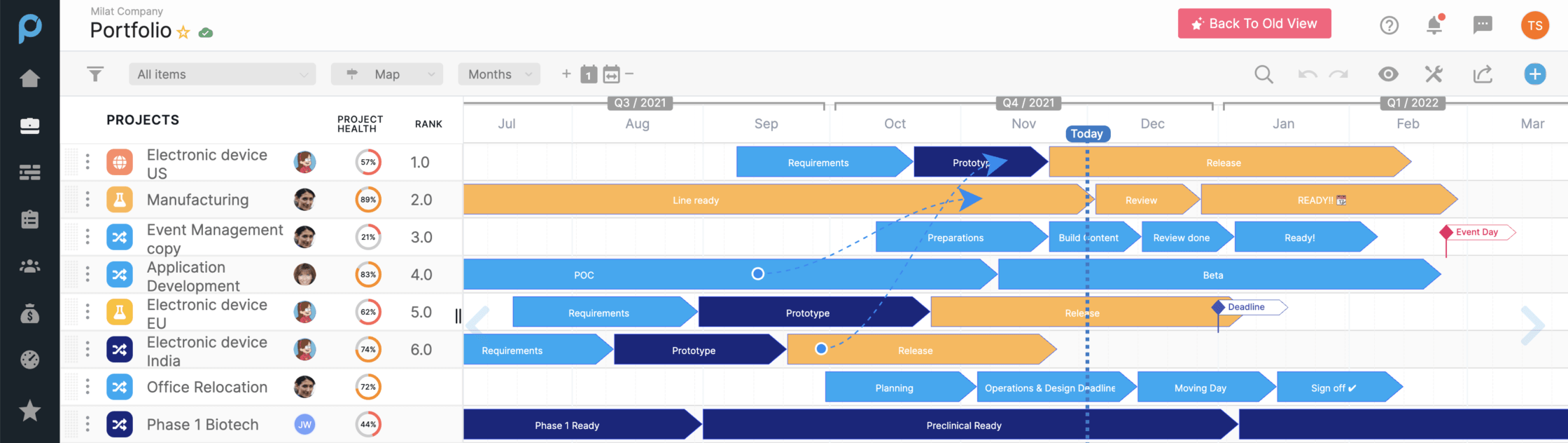 Project Prioritization for organizational goals