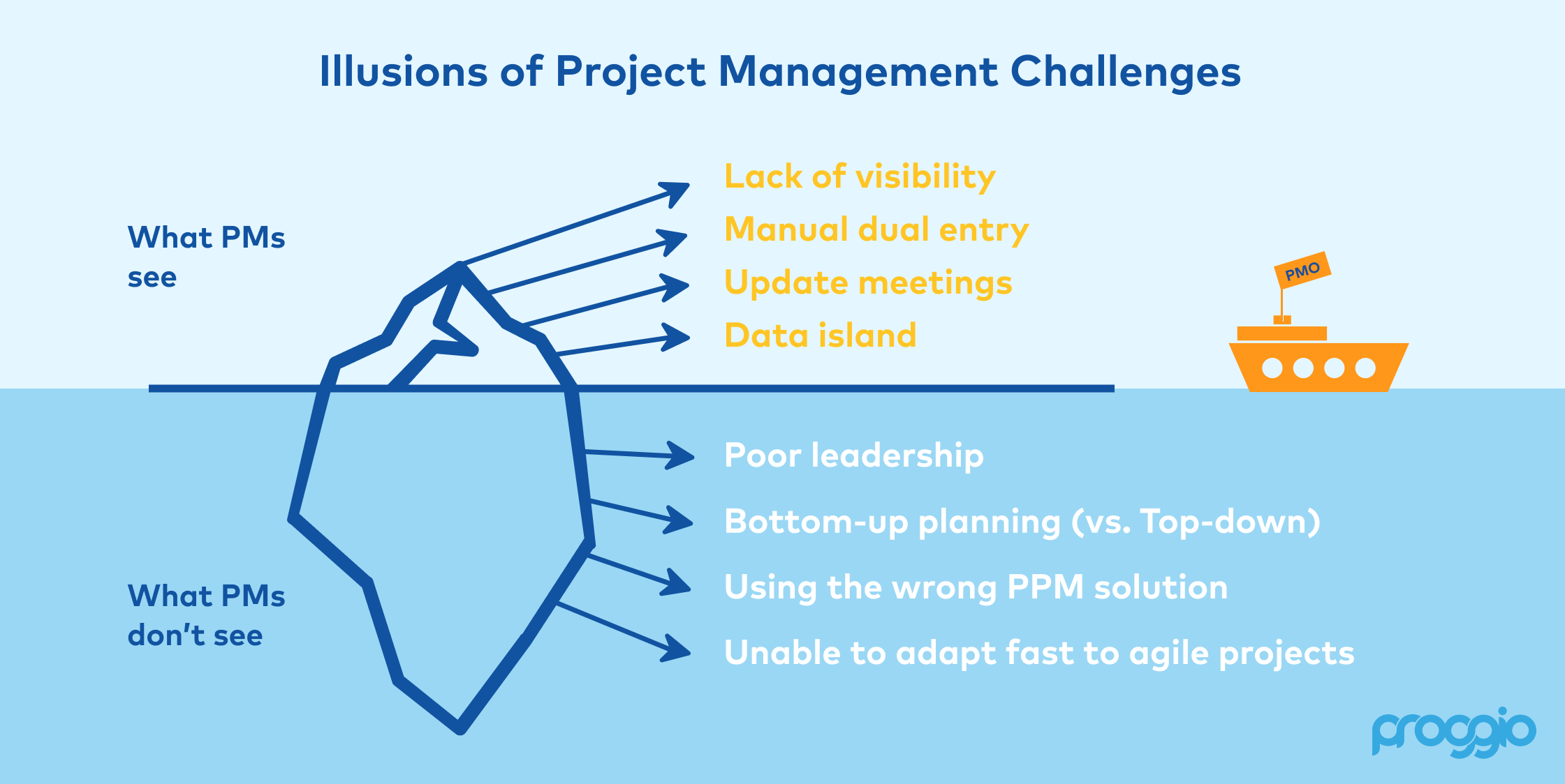 project management challenges: what project managers see vs. what they don't see