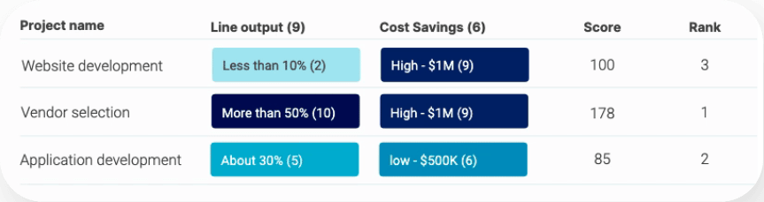 Customized Prioritization