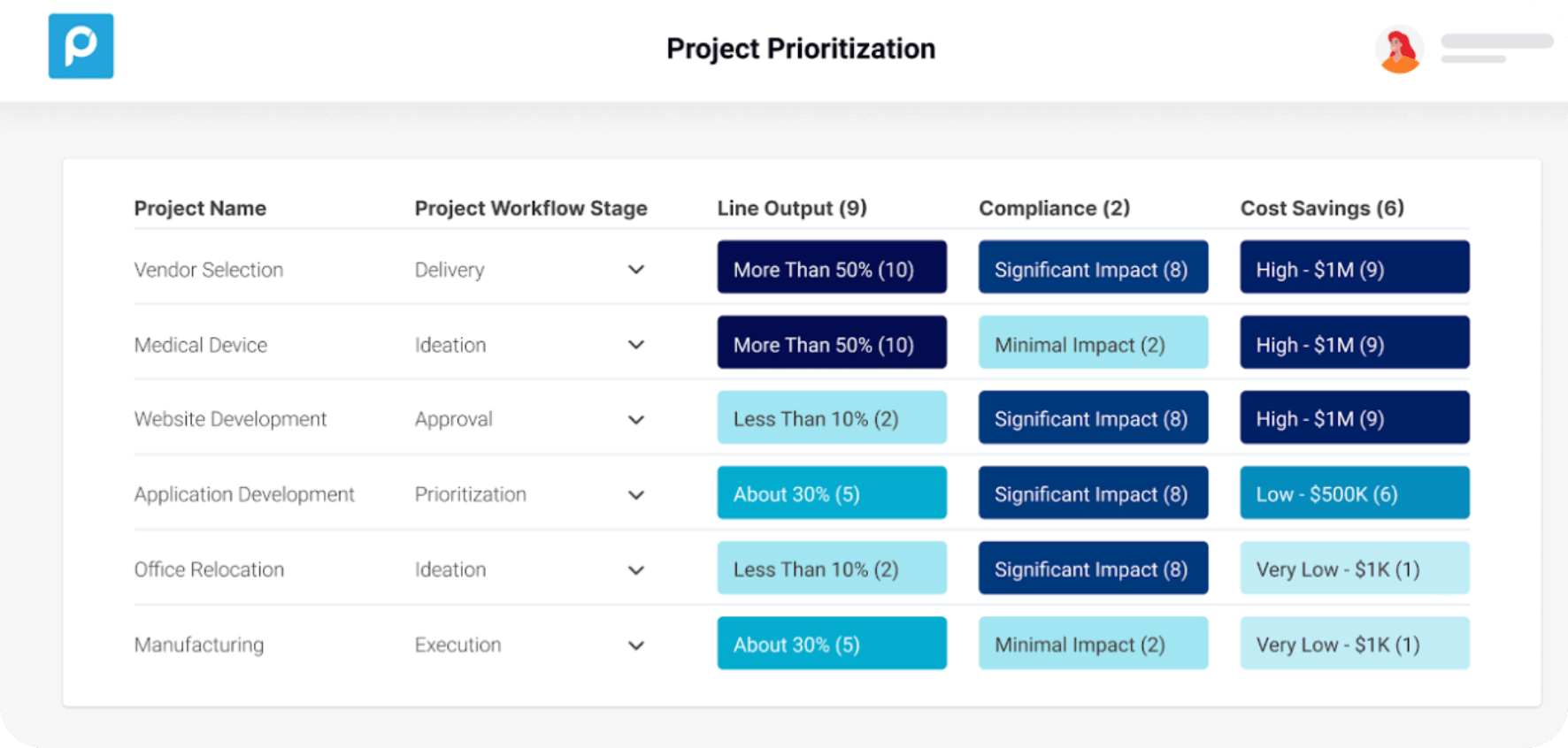 Project Prioritization