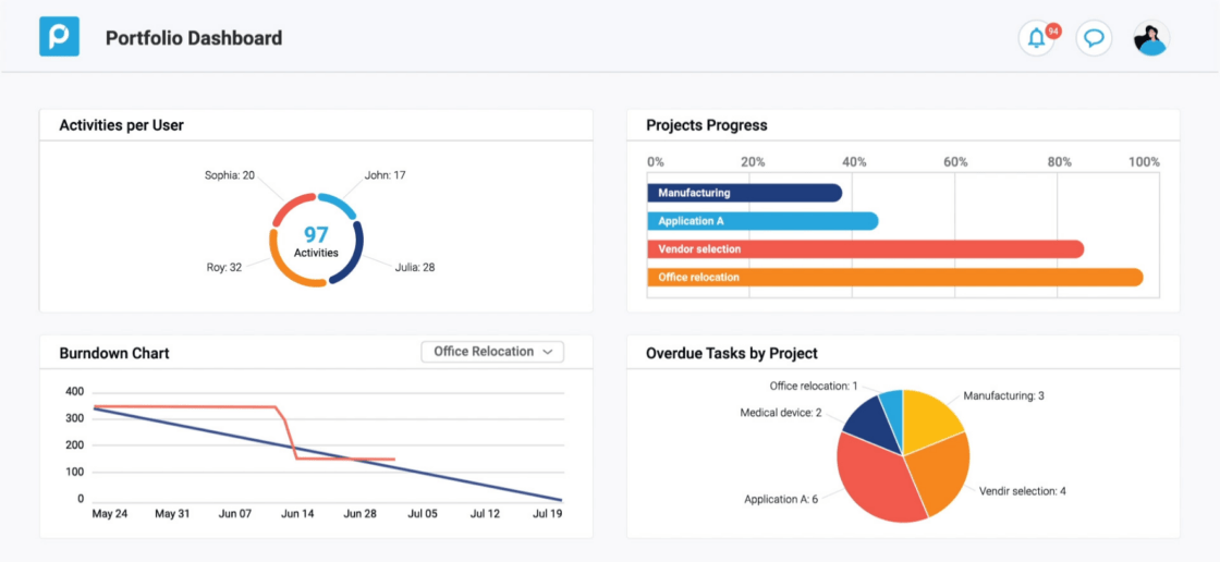 Customize Workflows to Fit Your Project Needs - Proggio
