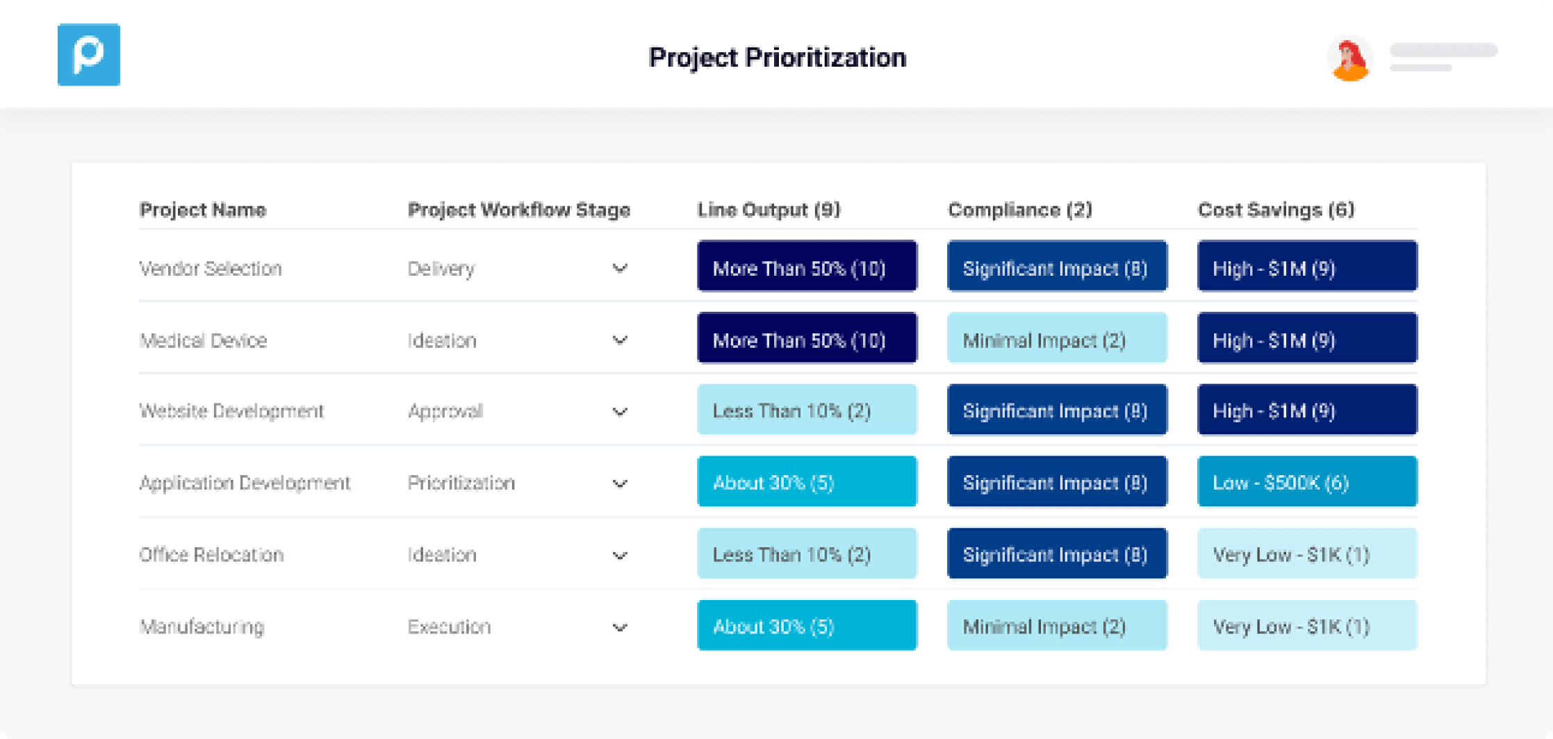 Project Prioritization