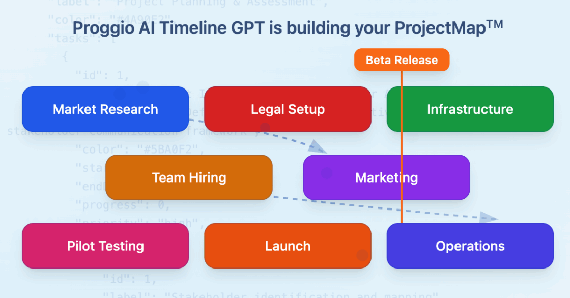 From “What” to “When” with AI