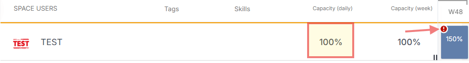 Resource Management view showing a red warning icon indicating workload capacity has been exceeded for a specific week