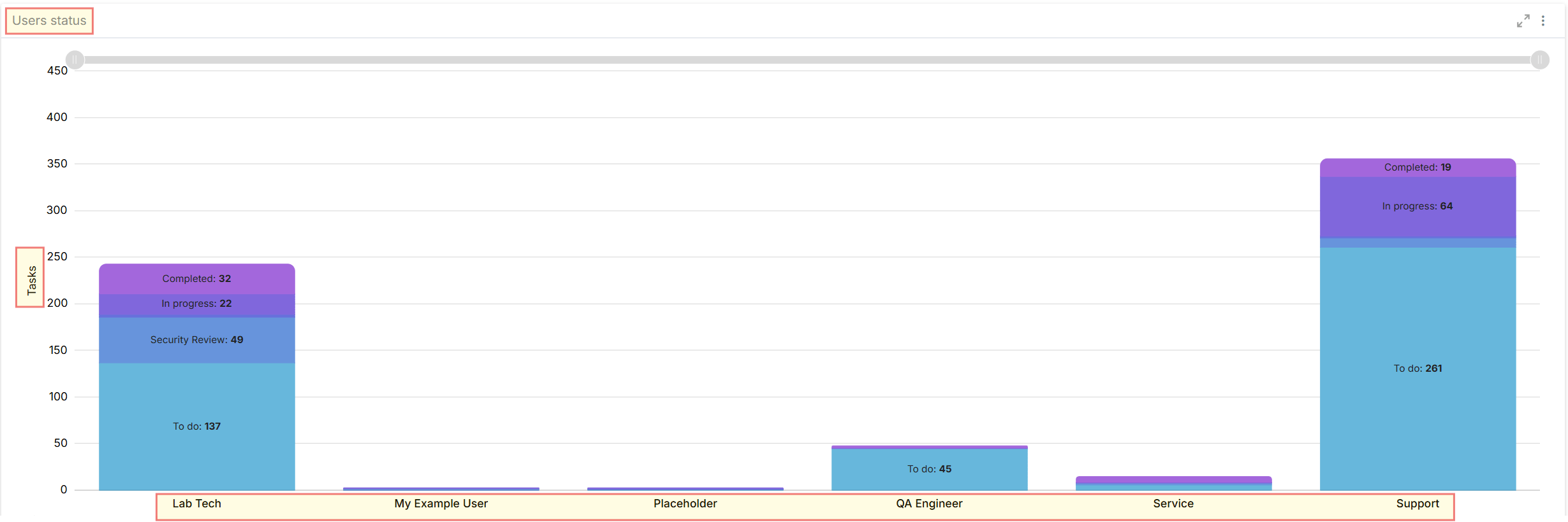 User Status widget displaying a stacked bar chart of tasks per user, grouped by task status (To Do, In Progress, Done) for the selected week